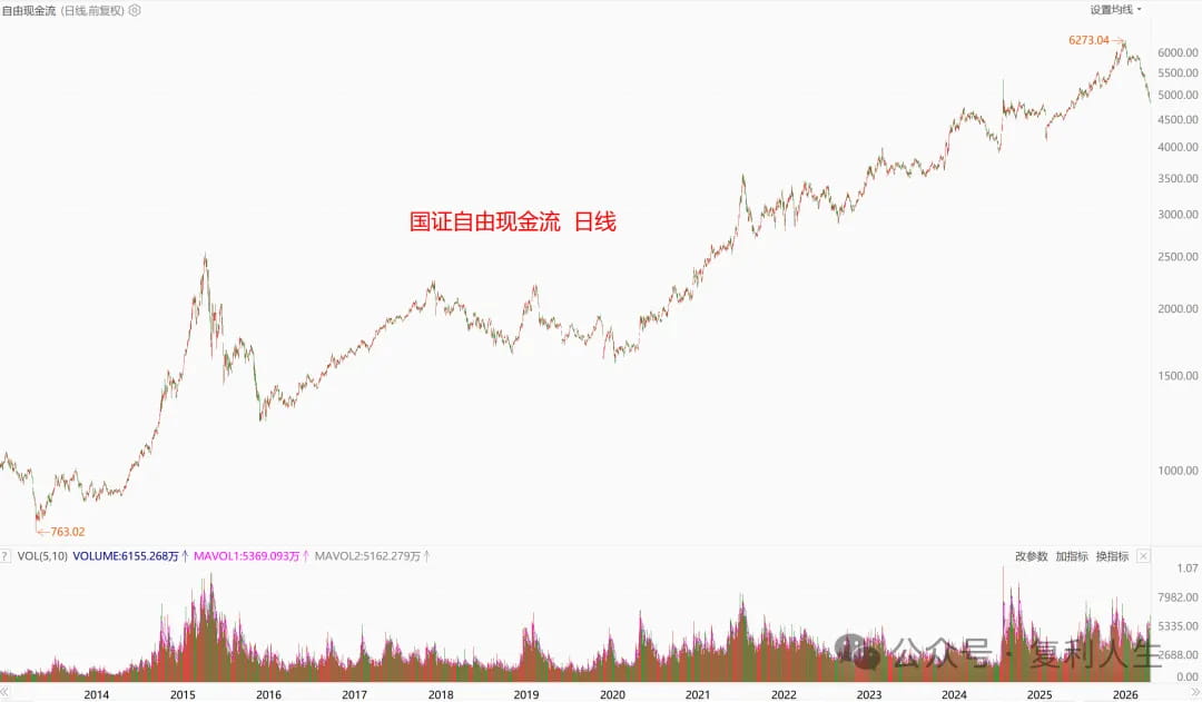 国证自由现金流
