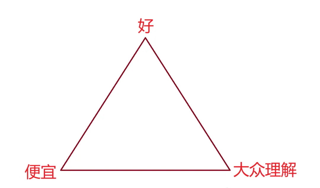 不可能三角：好、便宜、大众理解