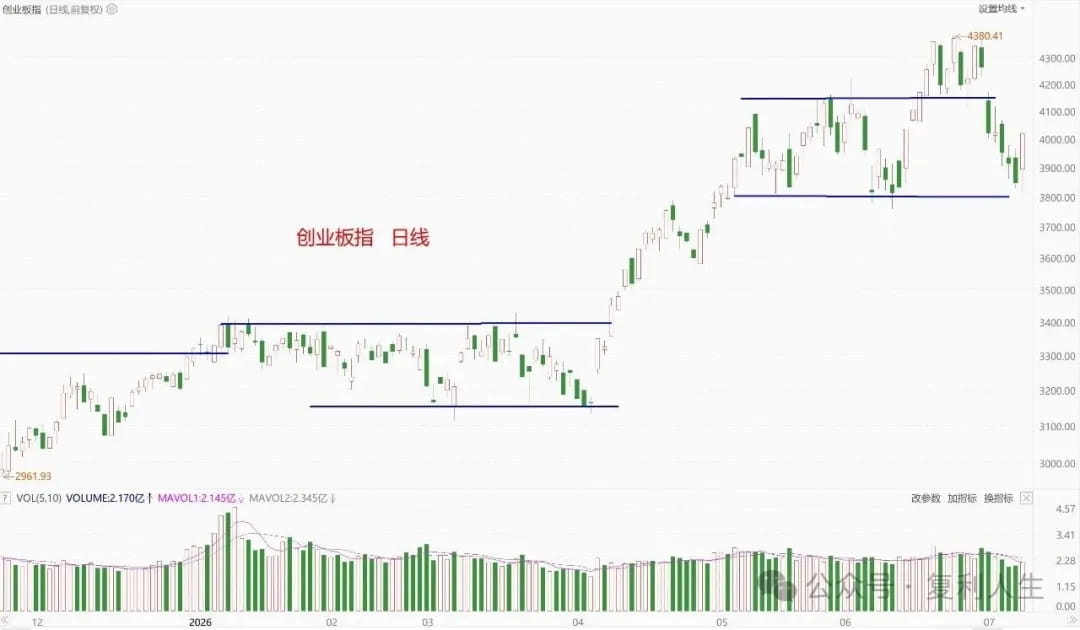 创业板指