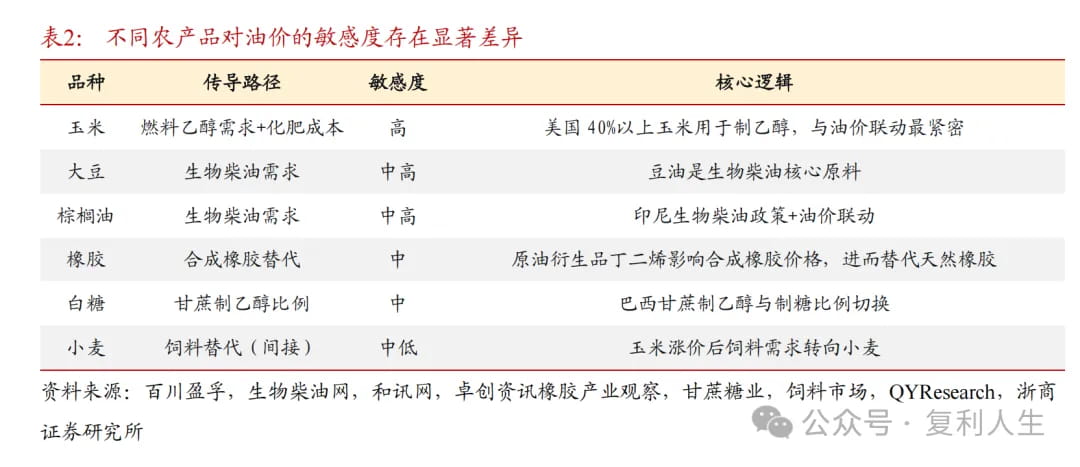 不同农产品对油价的敏感度存在显著差异
