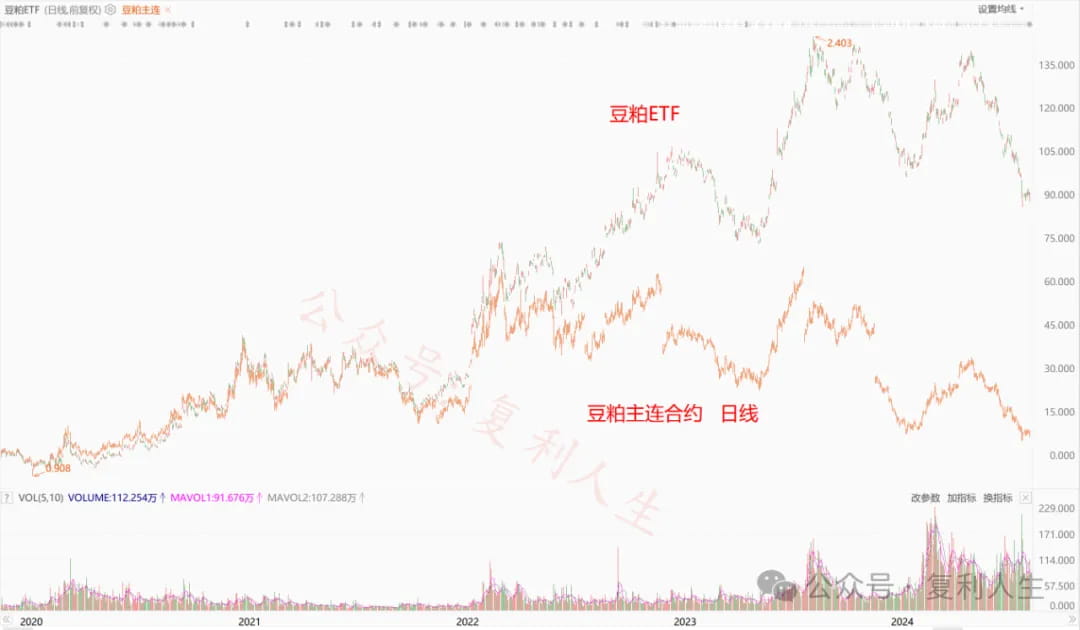 豆粕ETF与豆粕期货主连合约的走势对比