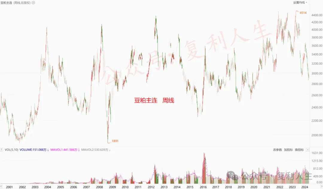 投资策略