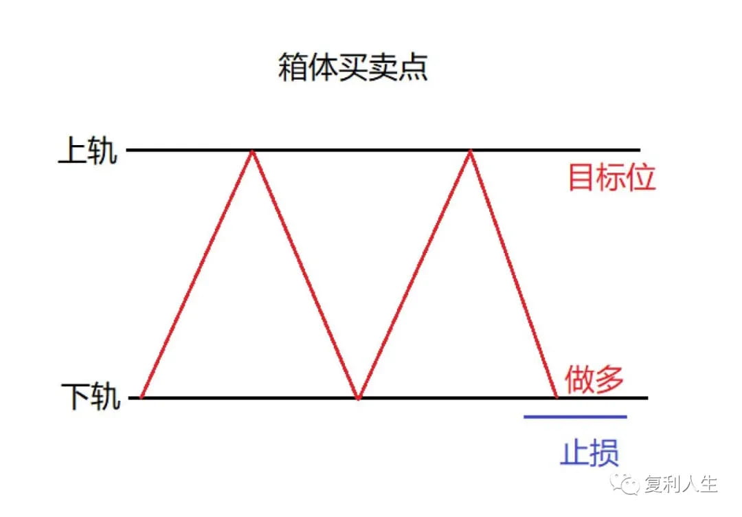 理论止盈点:箱体上轨