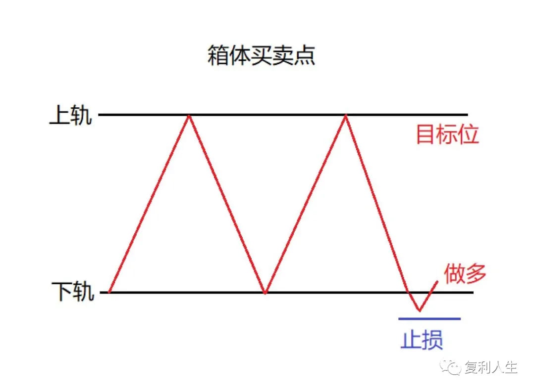 跌破箱体下轨,又拉回