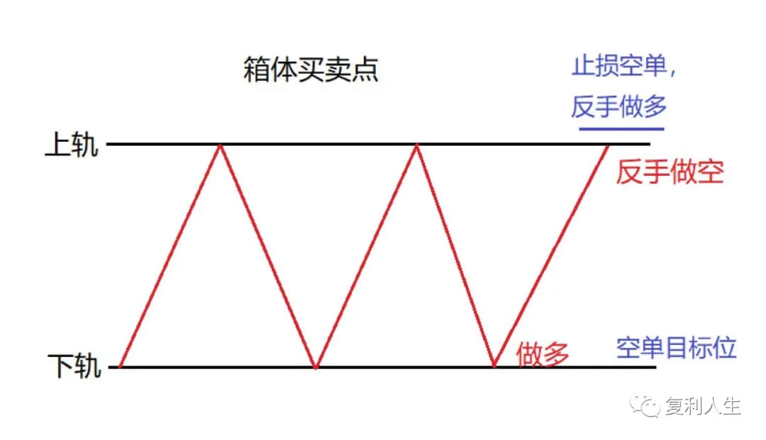 涨到箱体上轨