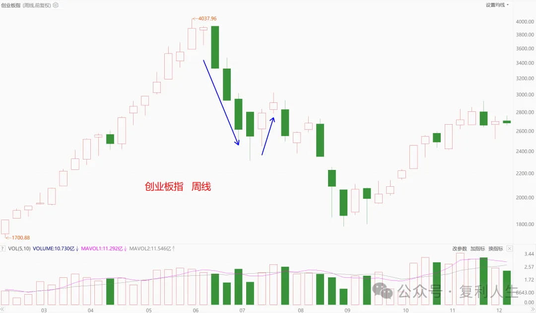 创业板指