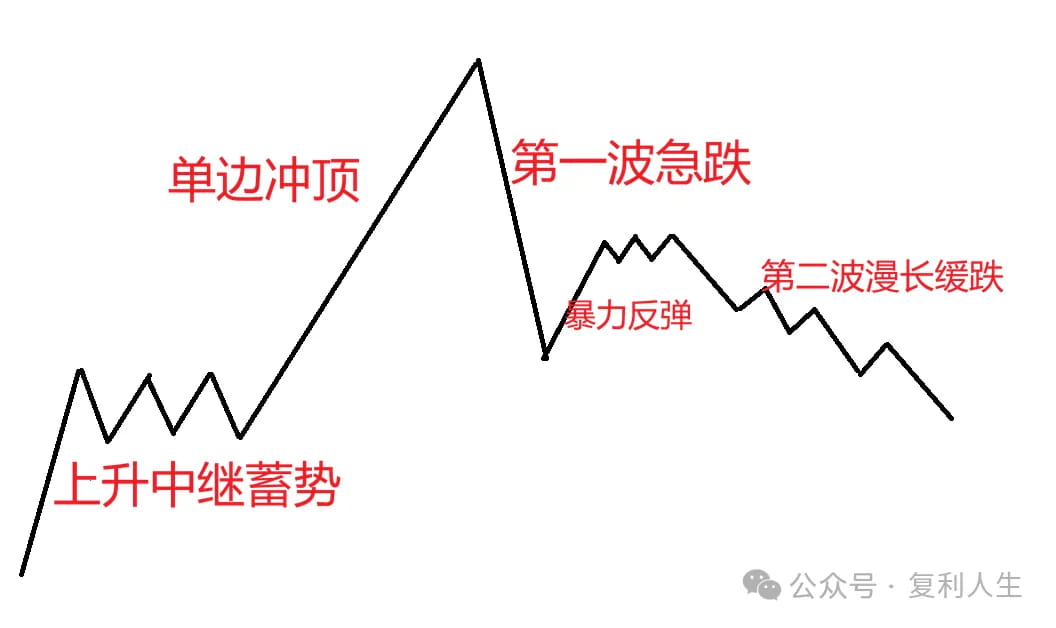 市场顶部，往往会遵循类似的模式