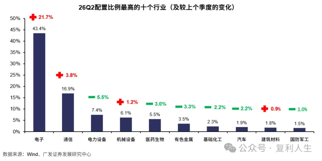 26Q2配置比例最高的十个行业
