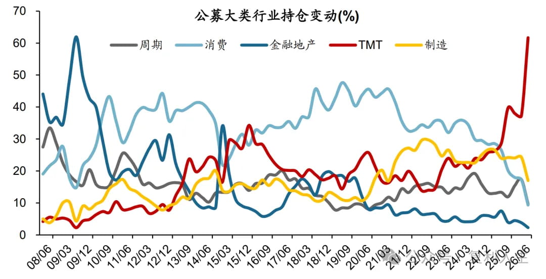 公募大类行业持仓变动