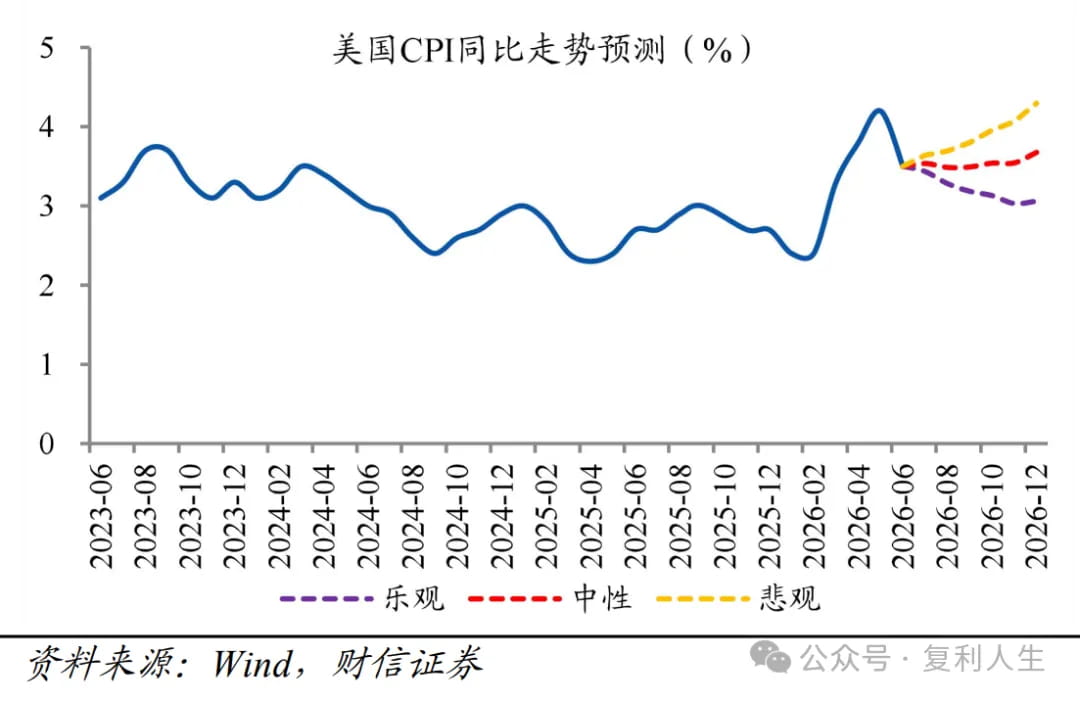 美国CPI同比走势预测
