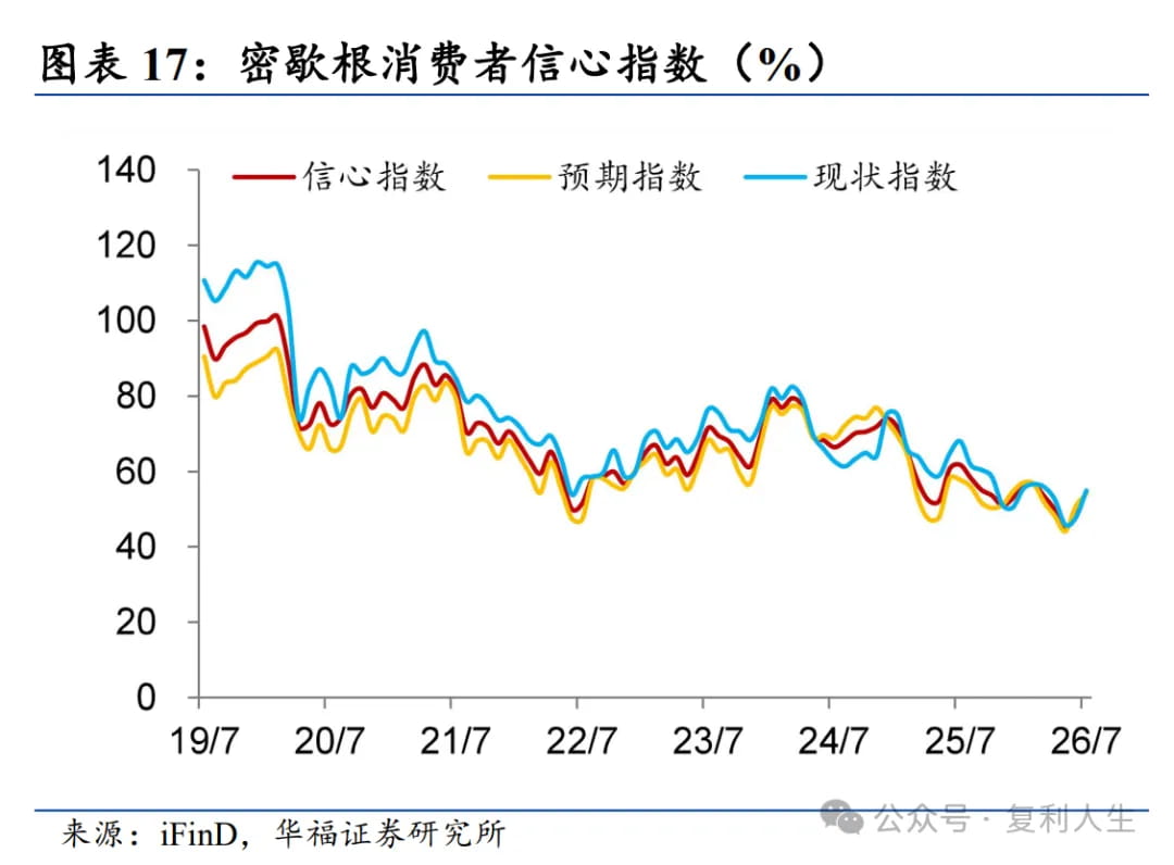 密歇根消费者信心指数