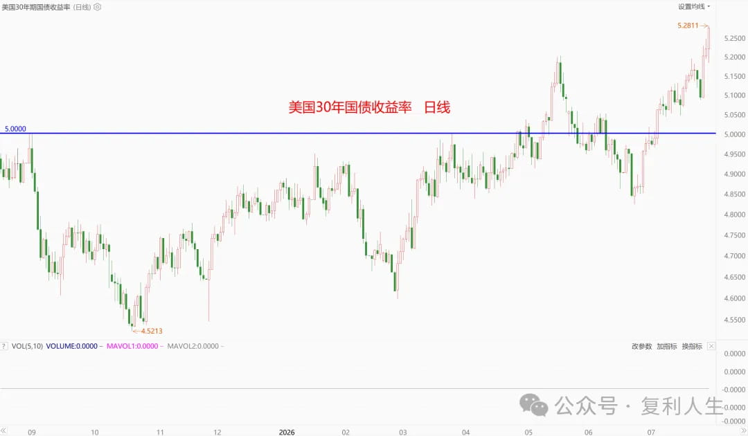 美国30年国债收益率