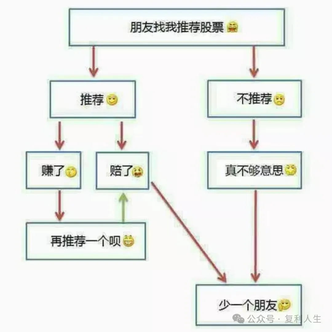 劝人投资,对自己而言是一个赢了没好处,输了背大锅的绝对劣势博弈