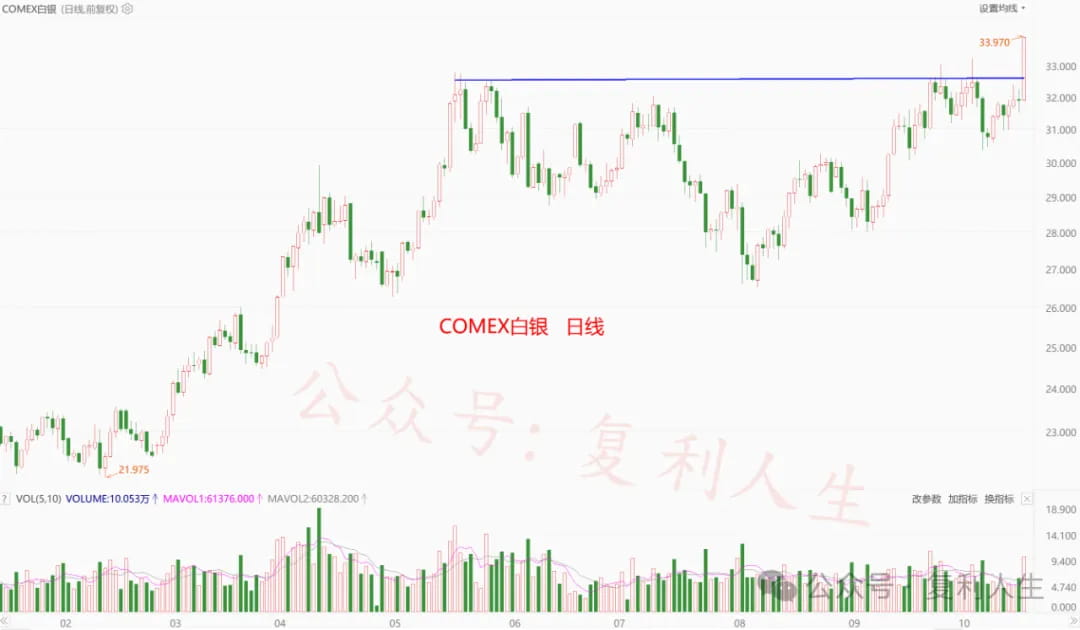comex白银