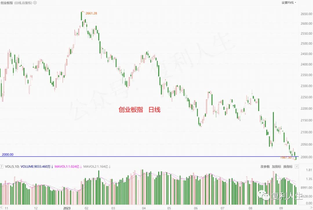 创业板指