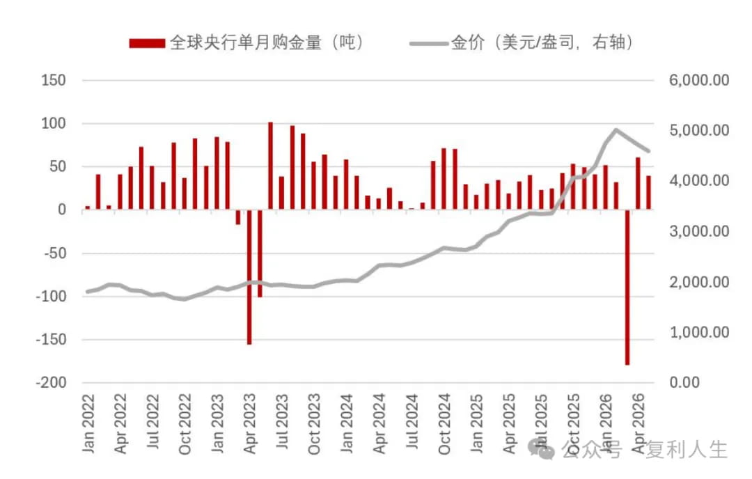 央行购金放缓