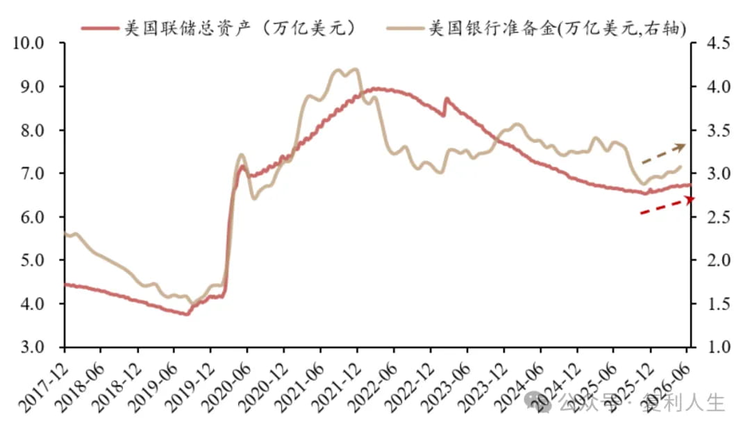 美联储当下并未缩表反而正在悄悄扩表