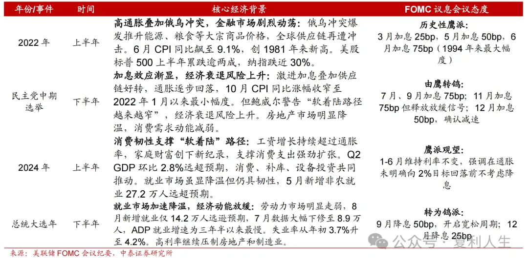 在2022年和2024年，美联储都为了配合选举，在下半年由鹰转鸽，货币政策边际宽松