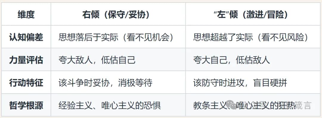 右倾VS左倾