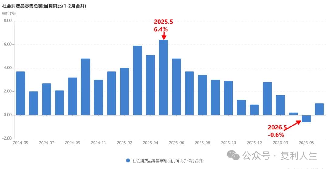 社零当月增速数据