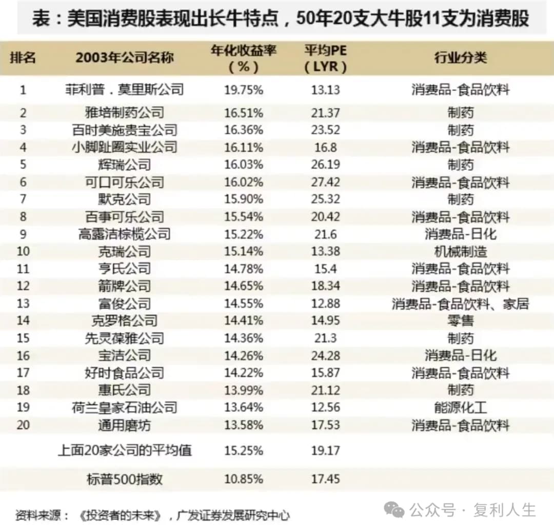 美国消费股表现出长牛特点,50年20支大牛股11支为消费股