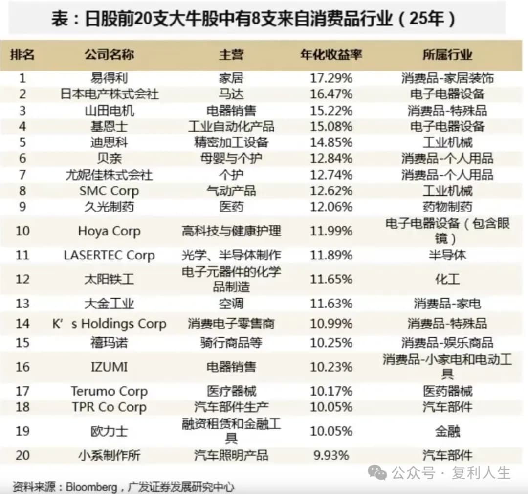 :日股前20支大牛股中有8支来自消费品行业(25年)