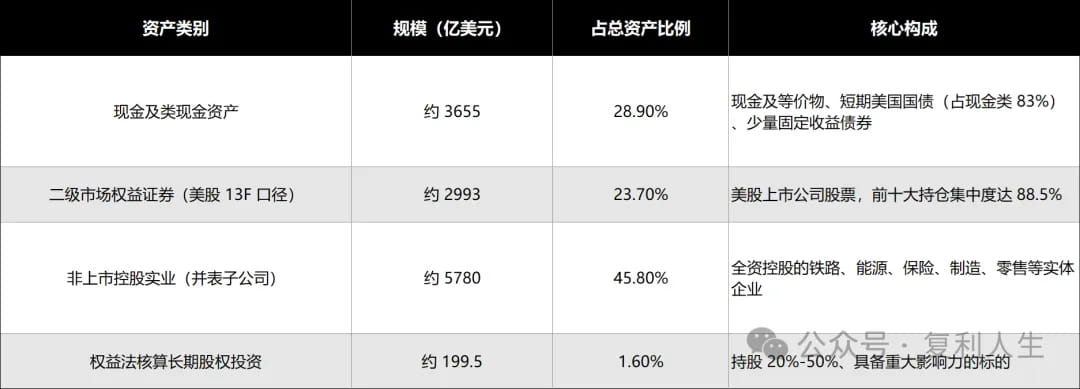 截至2026年6月30日，伯克希尔·哈撒韦集团总资产约12630.71亿美元，其持仓结构