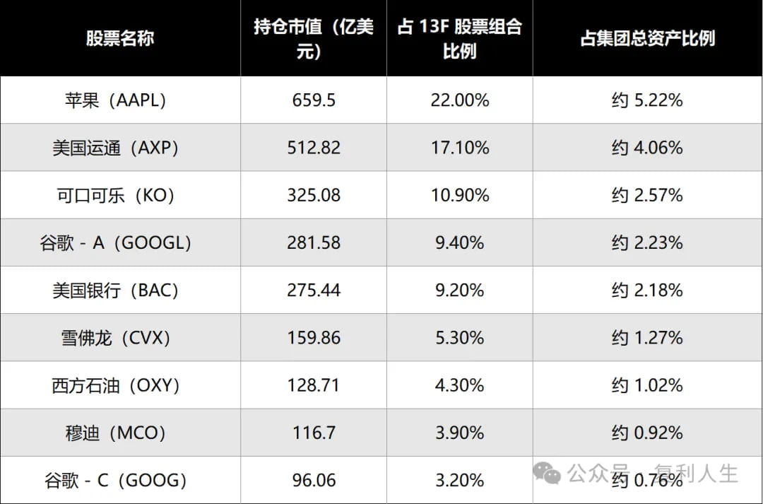 伯克希尔的现金资产占比28.9%，比整个二级市场投资都大