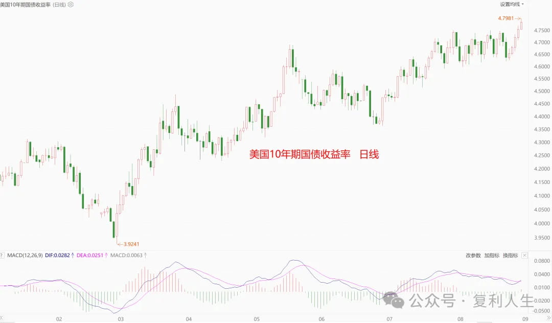美国10年期国债收益率