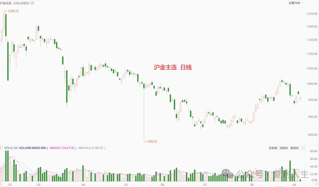 沪金主连