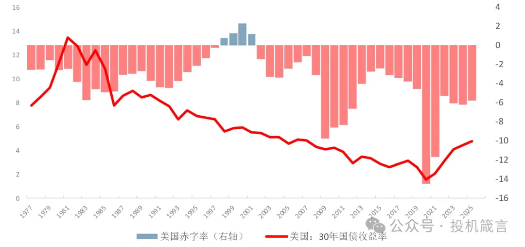 西方发达国家的高国债利率VS财政赤字