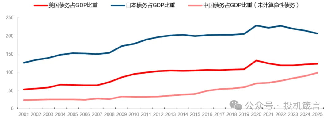 各国债务占比