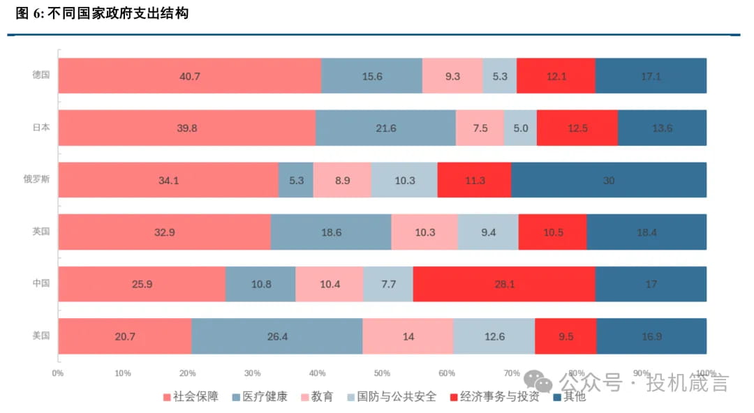 不同国家政府支出结构