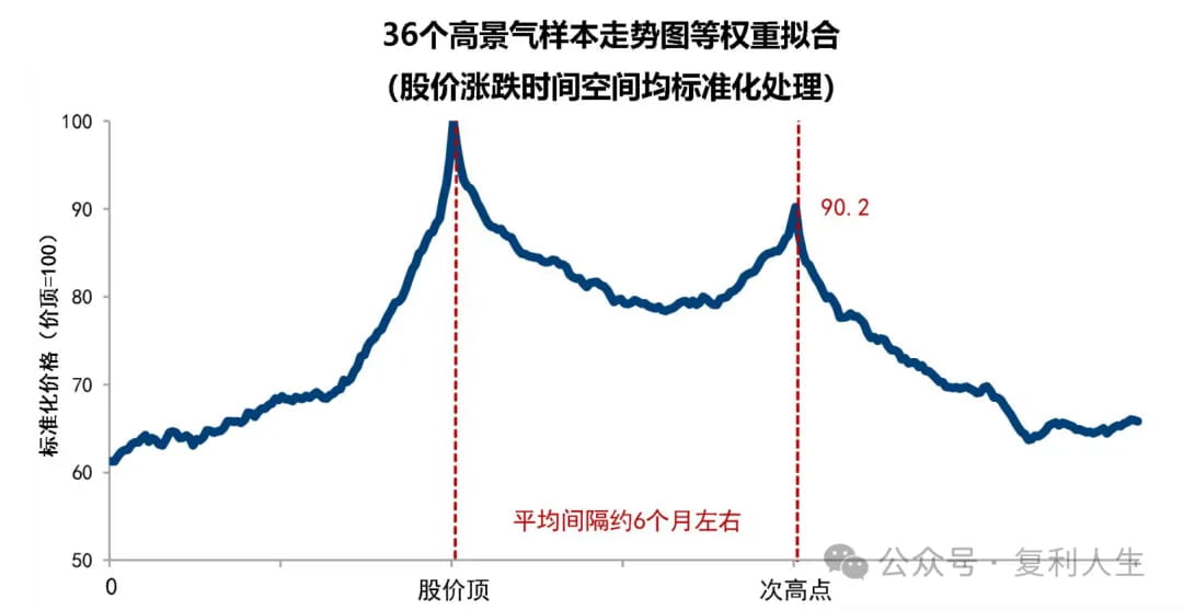 高景气行业