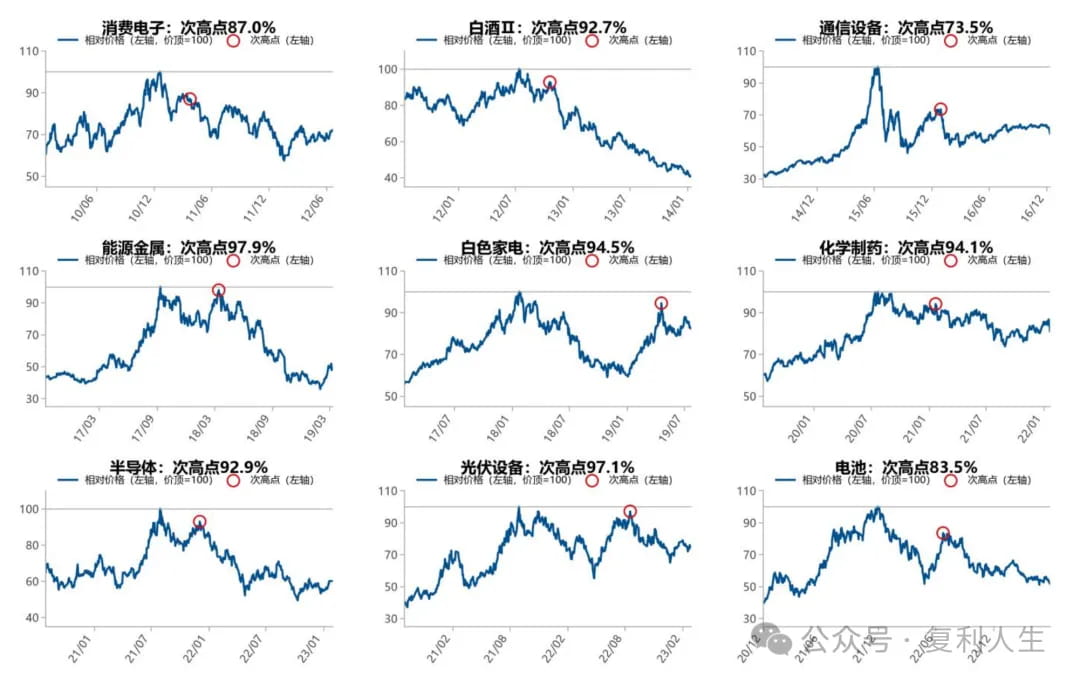 从最高点到次高点,平均间隔6个月左右