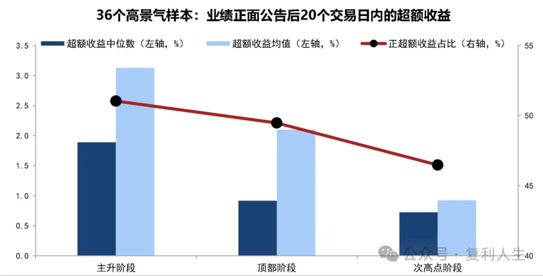 36个高景气样本:业绩正面公告后20个交易日内的超额收益
