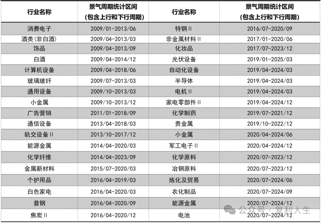历史上的景气行业与时间段